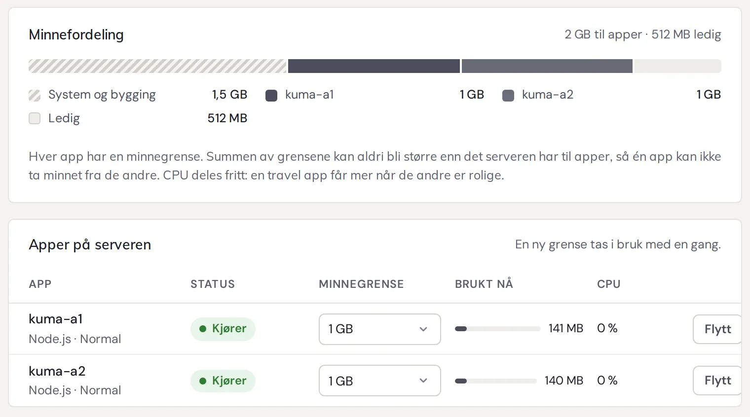 Minnefordelingen på en appserver i Flux, med minnegrense og bruk for hver app